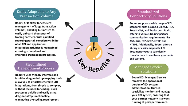key benefits of boomi EDI-B2B management
