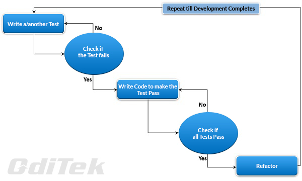 Test Driven Development Process Flow