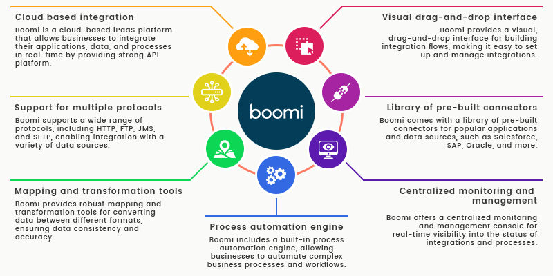 Top features of Boomi