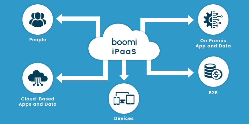 Boomi iPaaS | Dell Boomi iPaaS | Dell Boomi Integration