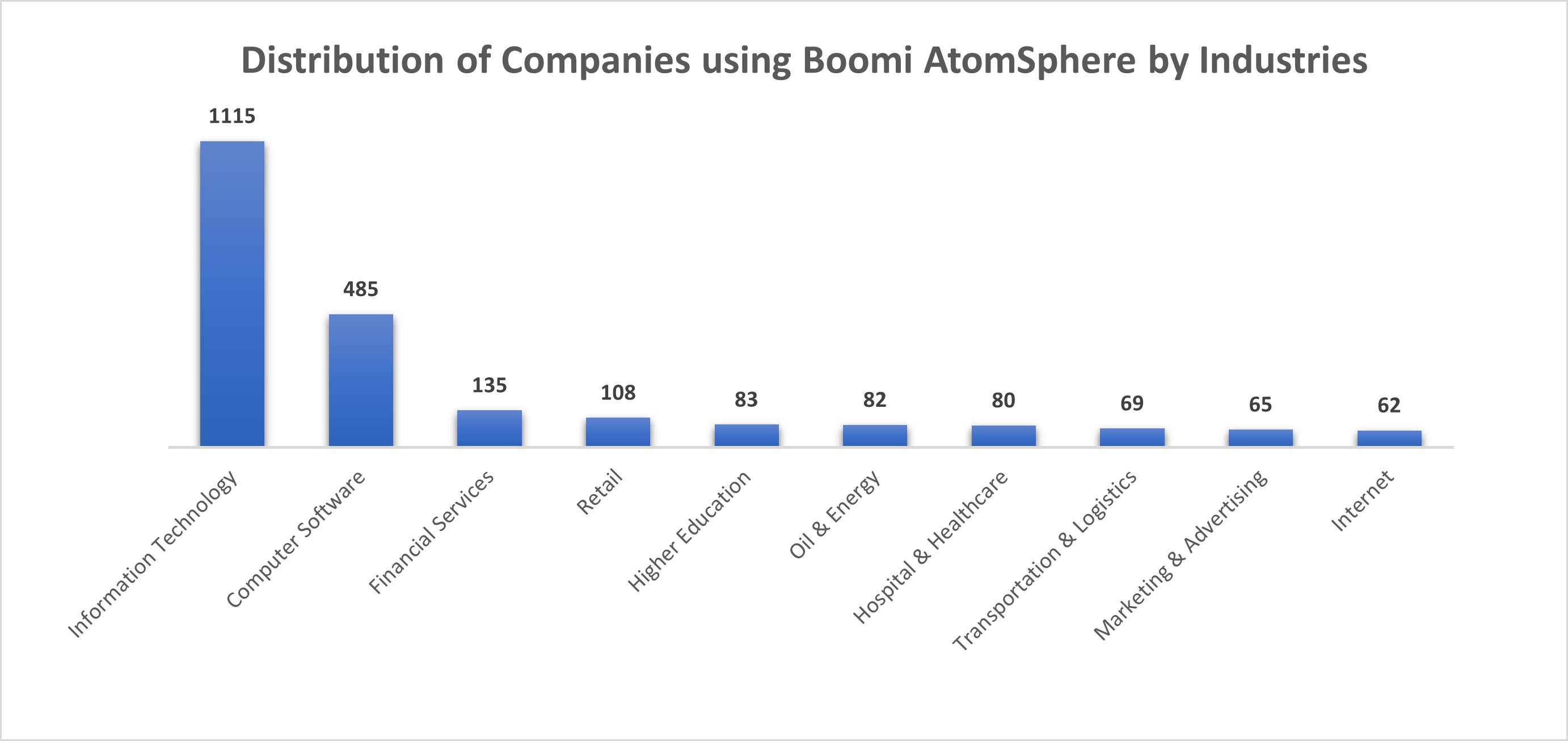 Boomi use cases graph