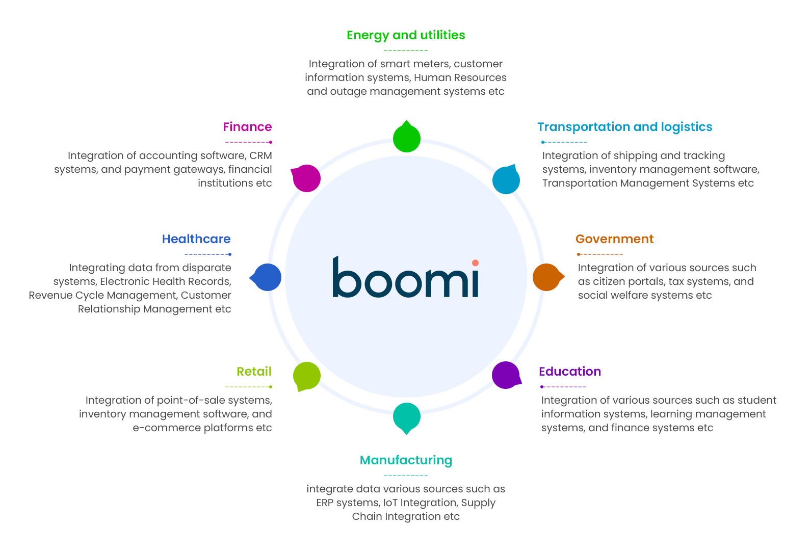 Boomi used in diffrent industries