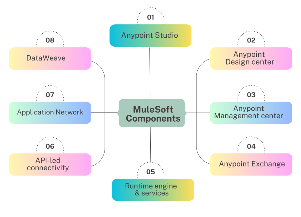 Components of MuleSoft Anypoint Platform