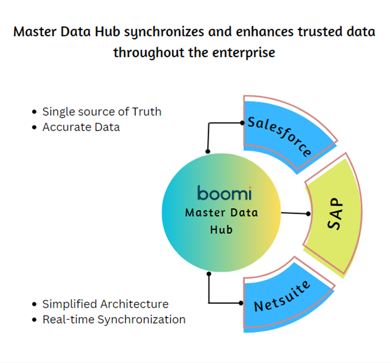 Master Data Hub Synchronization