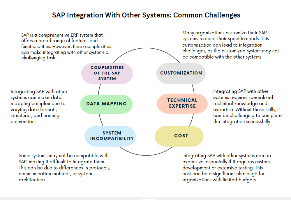 common challenges faced during SAP integration with other systems.