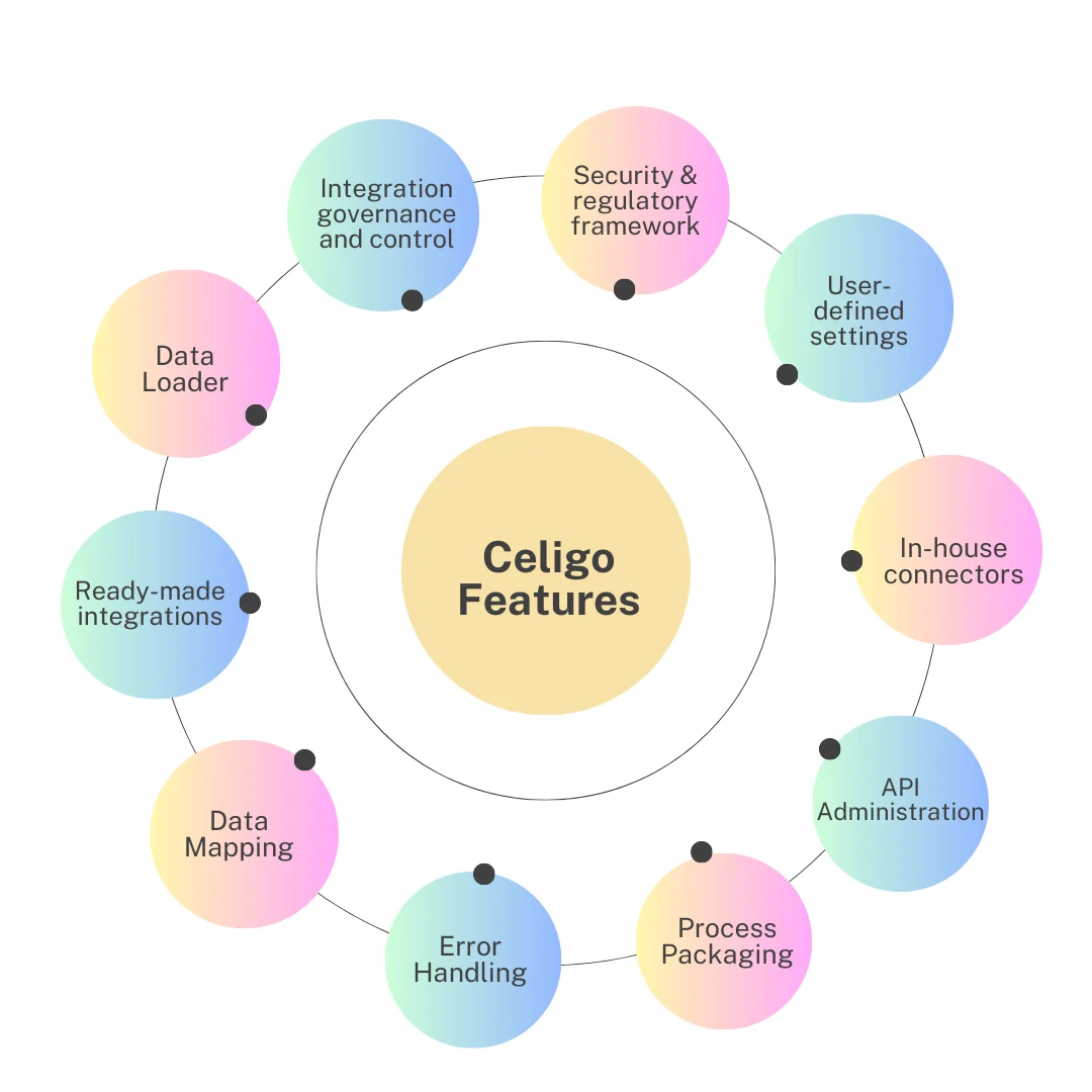 Celigo features
