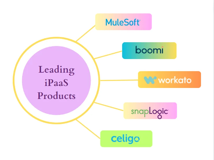 Leading iPaaS Products