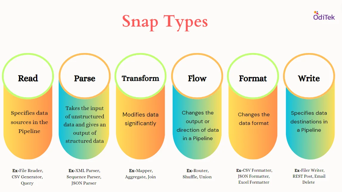 Snaplogic snap types